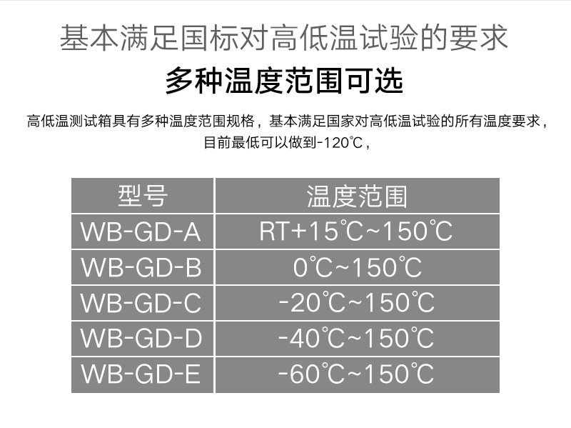 高低温测试箱具有多种温度范围规格，基本满足国家对高低温试验的所有温度要求， 目前最低可以做到-120℃。